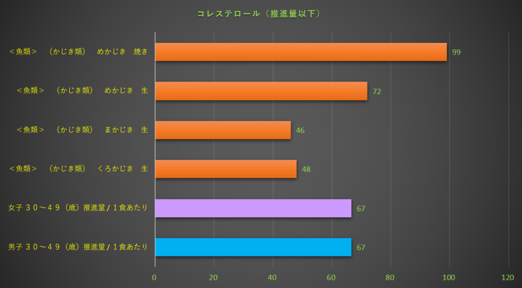 コレステロール