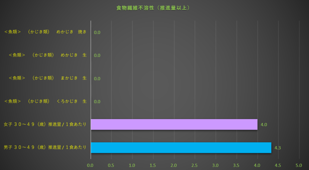 食物繊維不溶性