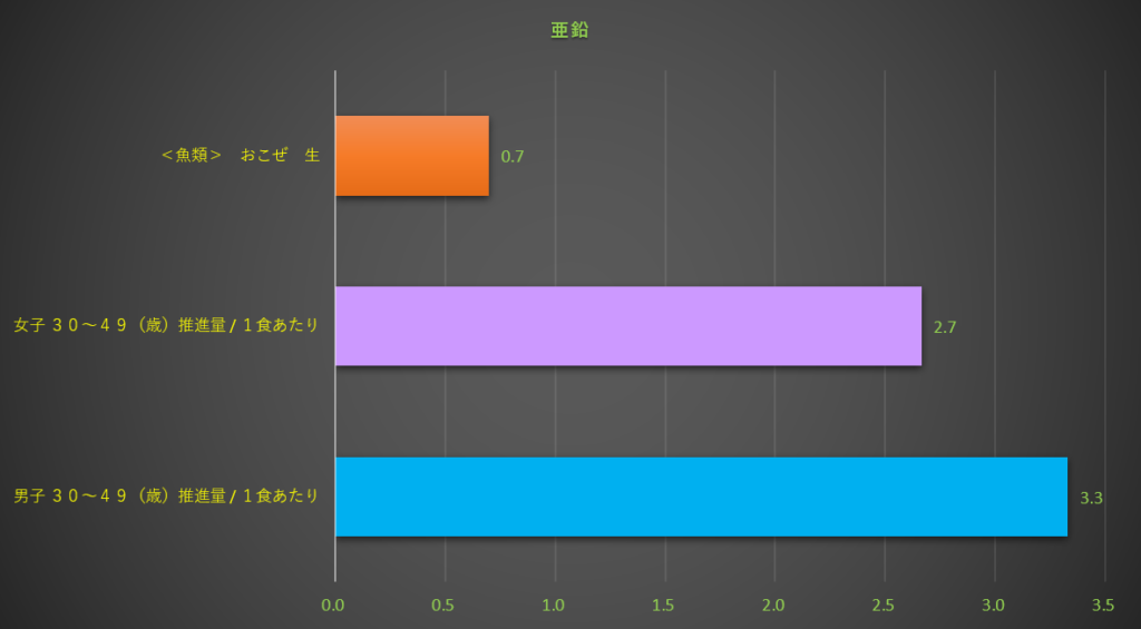 亜鉛