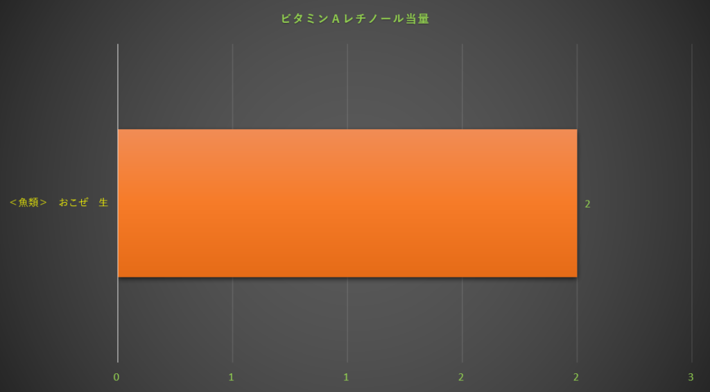 レチノール