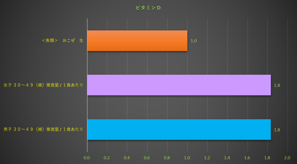 ビタミンD