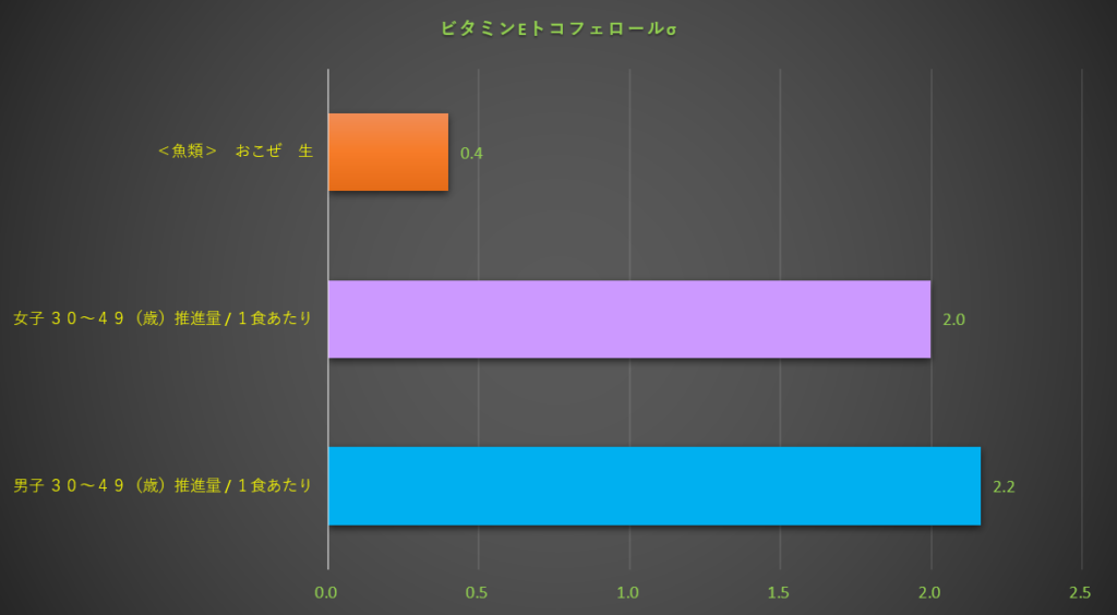 ビタミンE