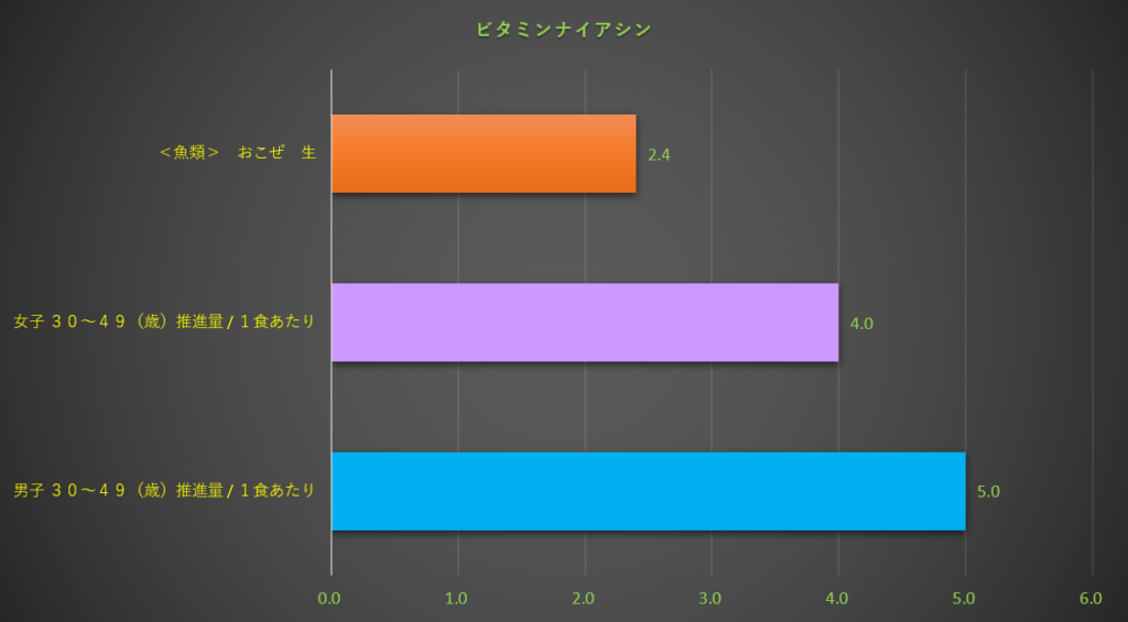 ナイアシン