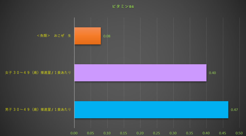 ビタミンB6