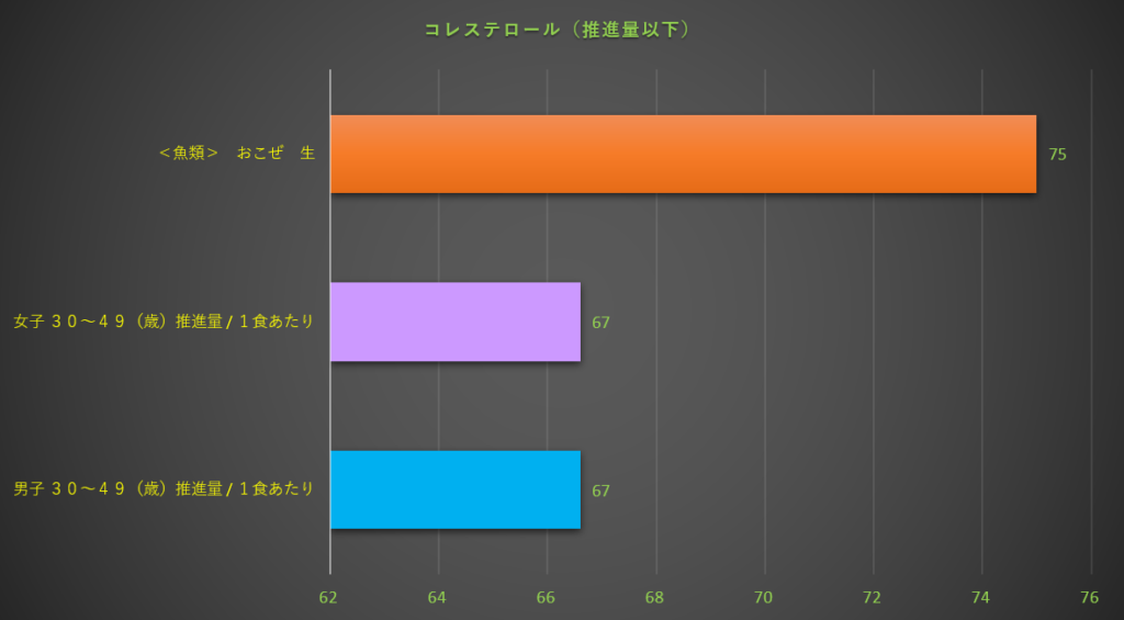 コレステロール