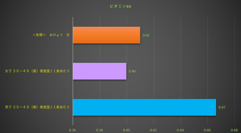 ビタミンB6