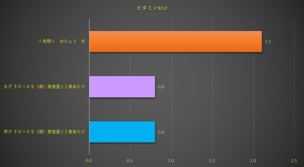ビタミンB12
