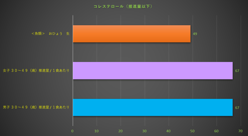 コレステロール