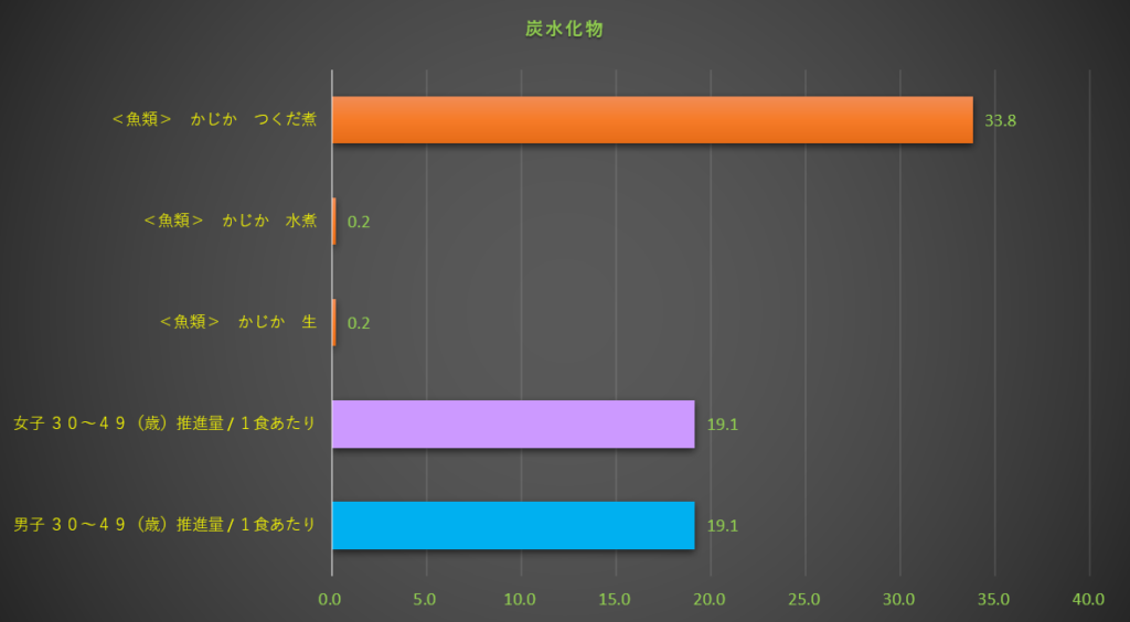 炭水化物