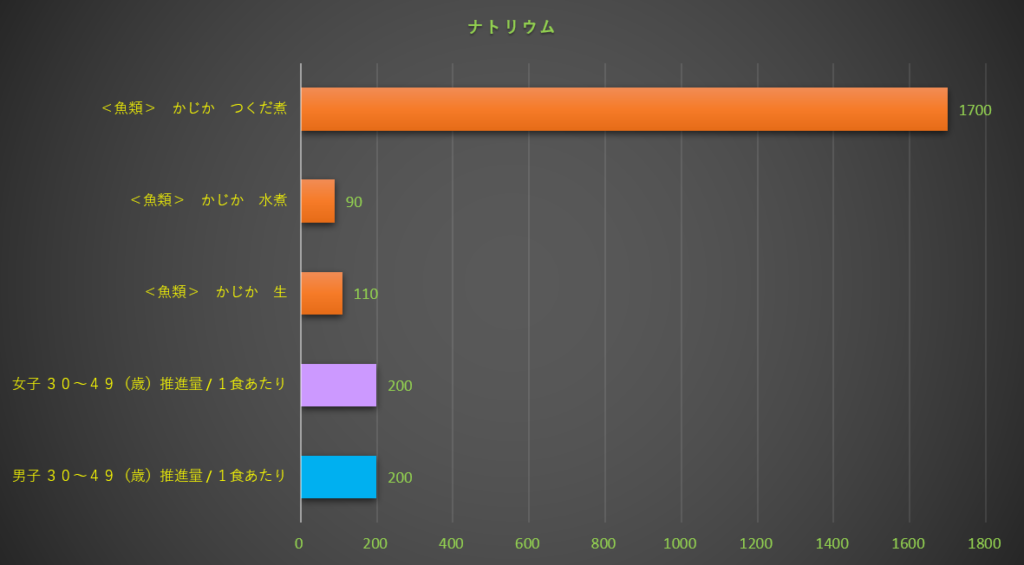 ナトリウム
