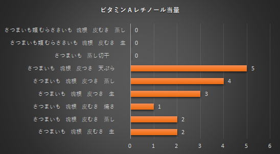 さつまいもの食品成分表 毎レピ 低カロリーレシピ