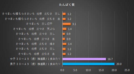 さつまいもの食品成分表 毎レピ 低カロリーレシピ