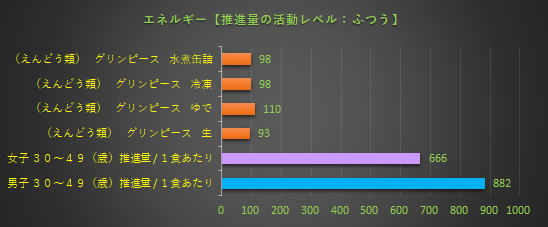 グリーンピースの食品成分表 毎レピ 低カロリーレシピ